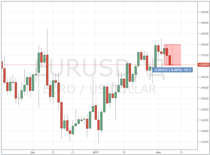 Kurs des Euros gegenüber dem Dollar heute online
