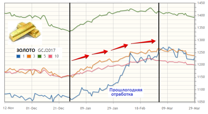 Динамика курса золота за 5 последних лет