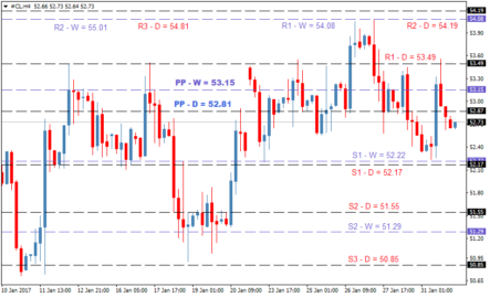 Прогноз цен на нефть: технический анализ WTI — CLx на 01 февраля 2017 года
