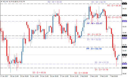 Прогноз цен на нефть: технический анализ WTI — CLx на 08 февраля 2017 года