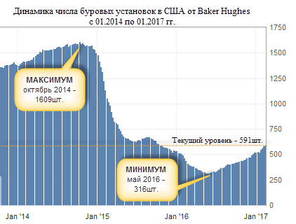 Источник: график построен автором статьи на основе диаграммы Baker Hughes с сайта Investing.com