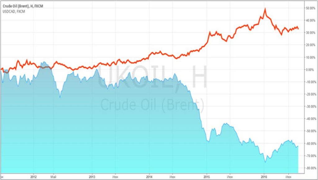 На графике красным цветом изображена динамика валютной пары USD/CAD относительно нефти марки Brent.