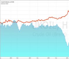 На графике красным цветом изображена динамика валютной пары USD/CAD относительно нефти марки Brent.