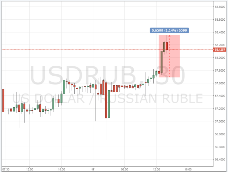 Курс доллара к рублю сегодня онлайн