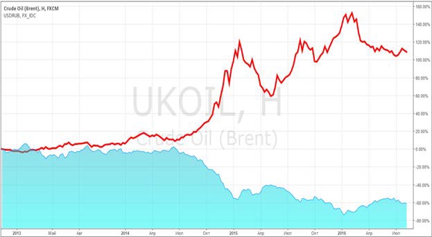 Красным цветом изображена динамика валютной пары USD/RUB относительно нефти марки Brent.