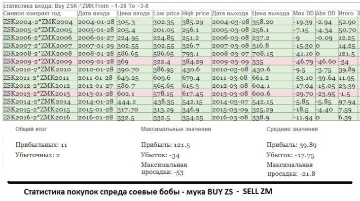 Статистика спреда соевые бобы - мука