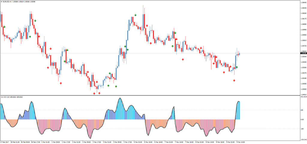 Стрелочный форекс индикатор CCI nrp mtf advanced alerts