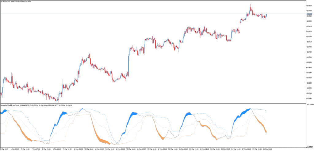 Форекс индикатор Double Stochastic RSI fl