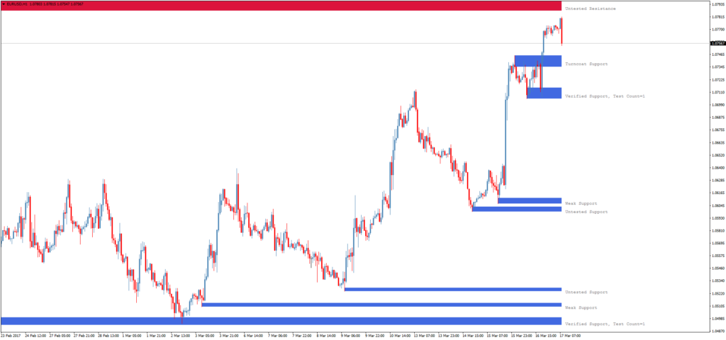 Форекс индикатор уровней FXR SR Zones