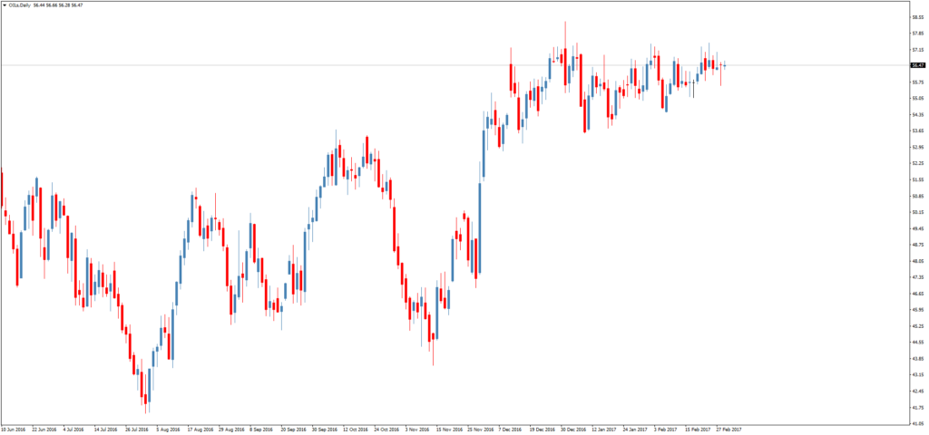 Смотреть котировки нефти Brent онлайн