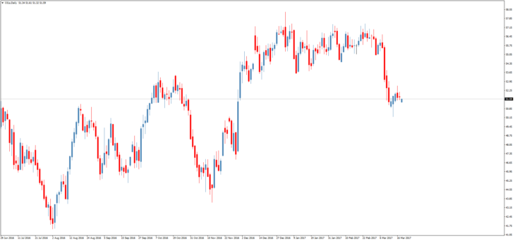 Смотреть котировки нефти Brent онлайн