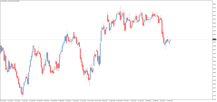 Смотреть котировки нефти Brent онлайн