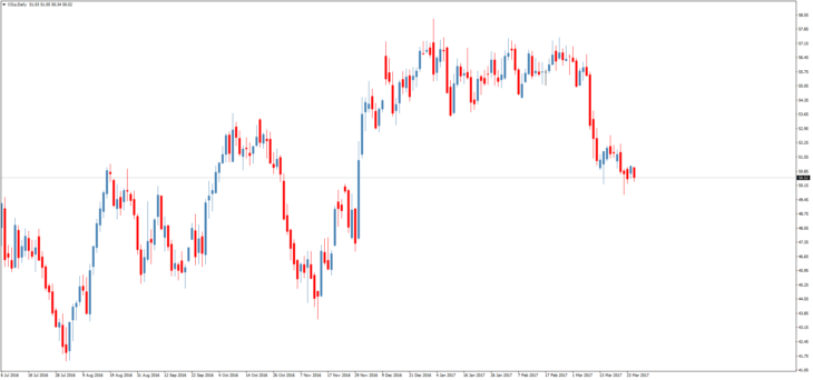 Смотреть котировки нефти Brent онлайн