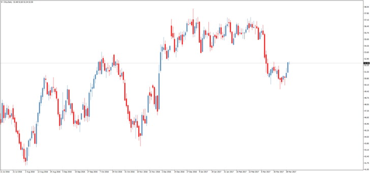 Смотреть котировки нефти Brent онлайн