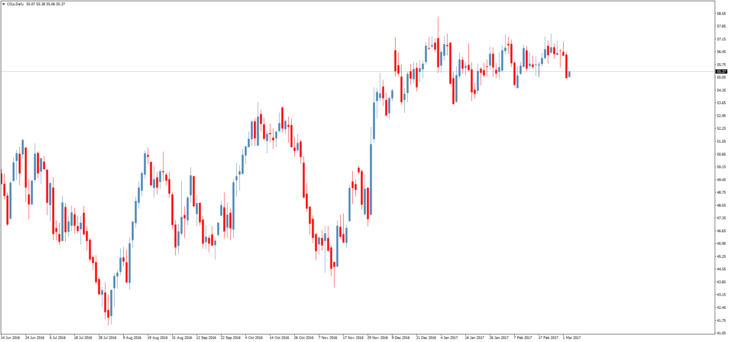Смотреть котировки нефти Brent онлайн