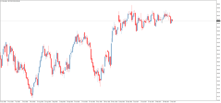 Смотреть котировки нефти Brent онлайн