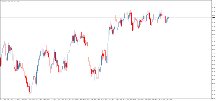 Смотреть котировки нефти Brent онлайн
