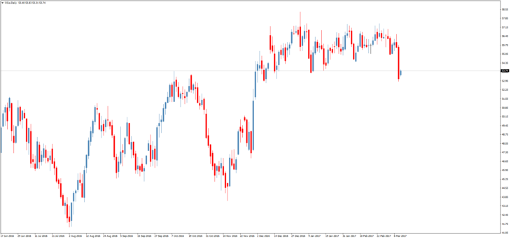 Смотреть котировки нефти Brent онлайн