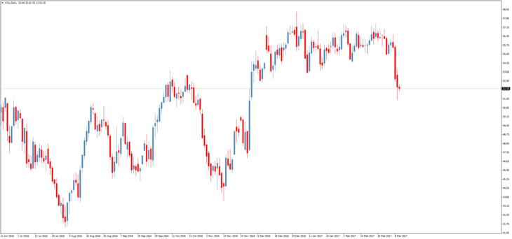 Смотреть котировки нефти Brent онлайн
