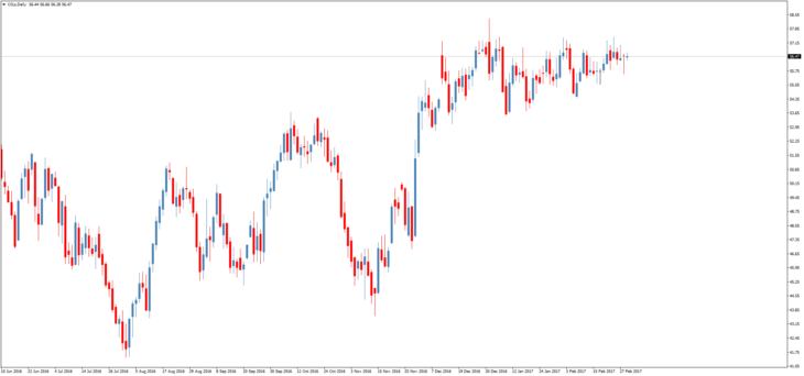 Смотреть котировки нефти Brent онлайн