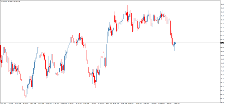 Смотреть котировки нефти Brent онлайн
