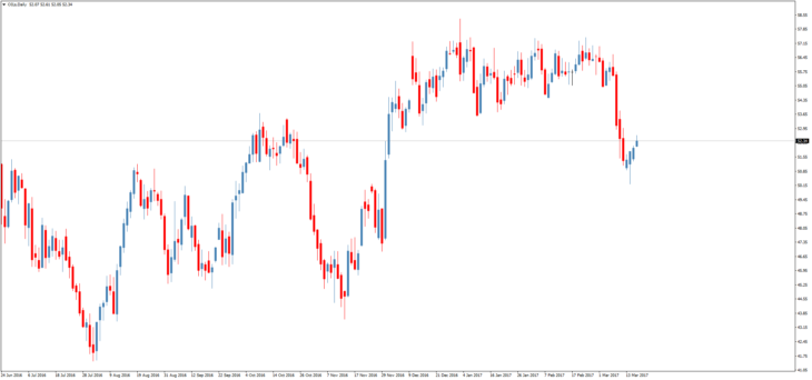 Смотреть котировки нефти Brent онлайн