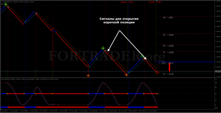 Торговая форекс стратегия для скальпинга Renko Scalping