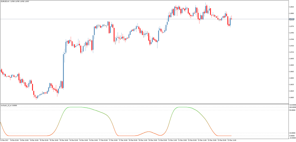 Форекс индикатор Stochastic of RSX
