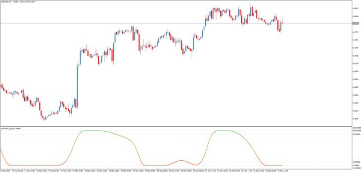 Форекс индикатор Stochastic of RSX