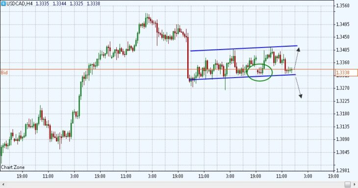 Торговый сигнал по USD/CAD