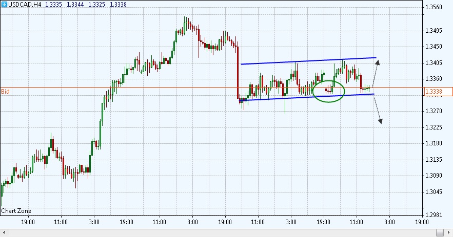 Торговый сигнал по USD/CAD