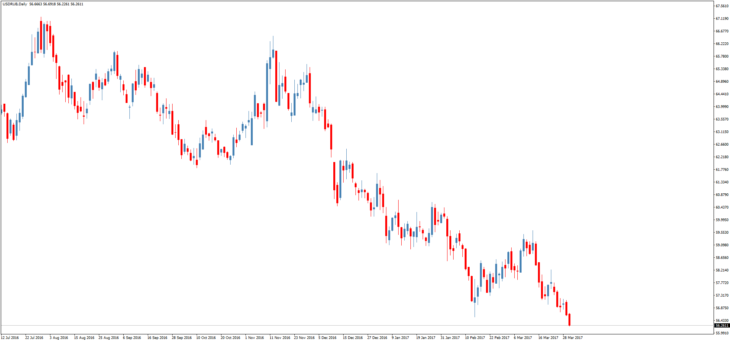 Смотреть курс доллара к рублю онлайн