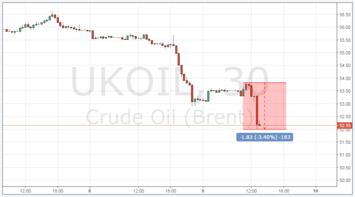 Курс цены нефти Brent онлайн