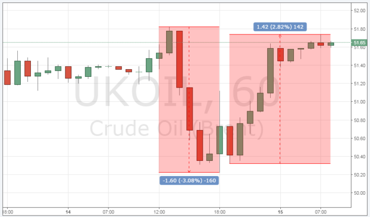 Курс цены нефти Brent онлайн