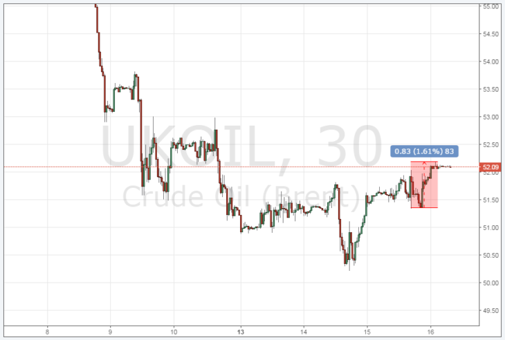 Курс цены нефти Brent онлайн