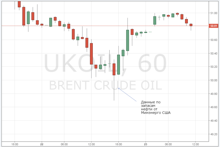 Курс цены нефти Brent онлайн