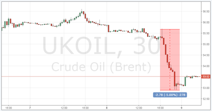 Курс цены нефти марки Brent онлайн