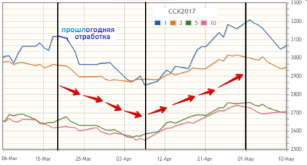 Покупаем GBP/CHF в марте! Сигналы по сезонным спредам