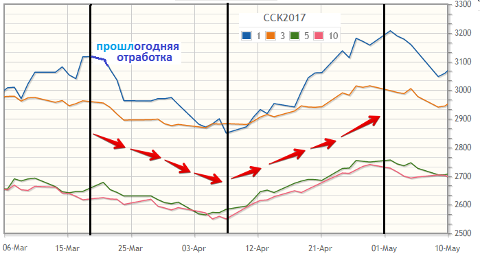 Сезонный контракт на какао