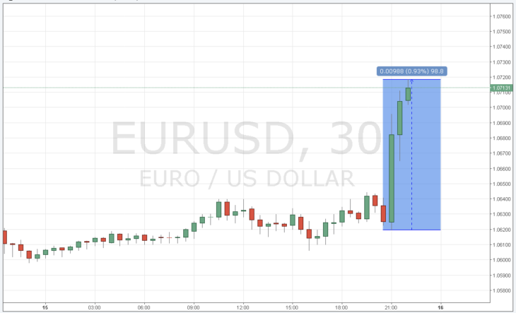 Kurs des Euros gegenüber dem Dollar heute online