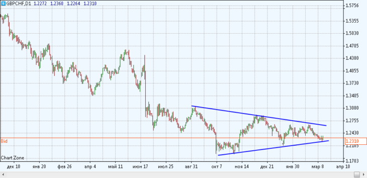 Технический взгляд на пару GBP/CHF