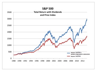 Инвестиции в индекс S&P500