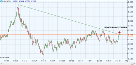 Торговый сигнал: продажа USD/CAD от 1,3420 с целью 1,3220
