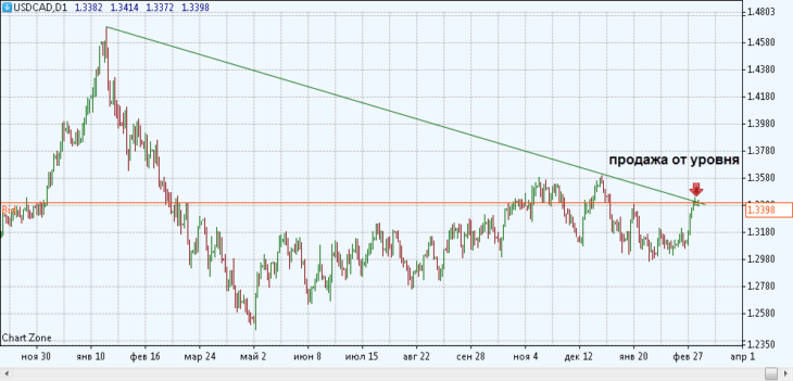 USD/CAD, открытие лимитного ордера. График из iTrader 8