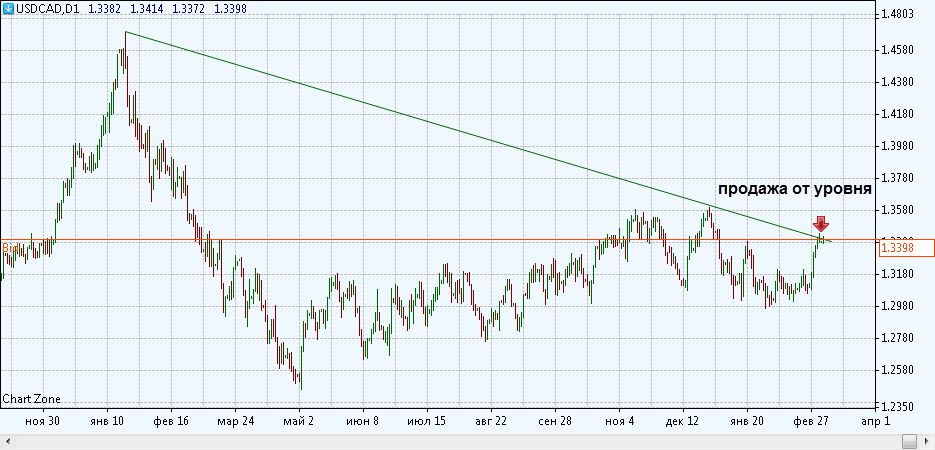 USD/CAD, открытие лимитного ордера. График из iTrader 8