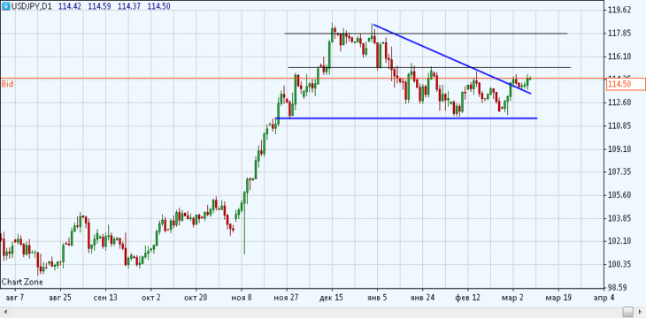 Торговый сигнал для USD/JPY