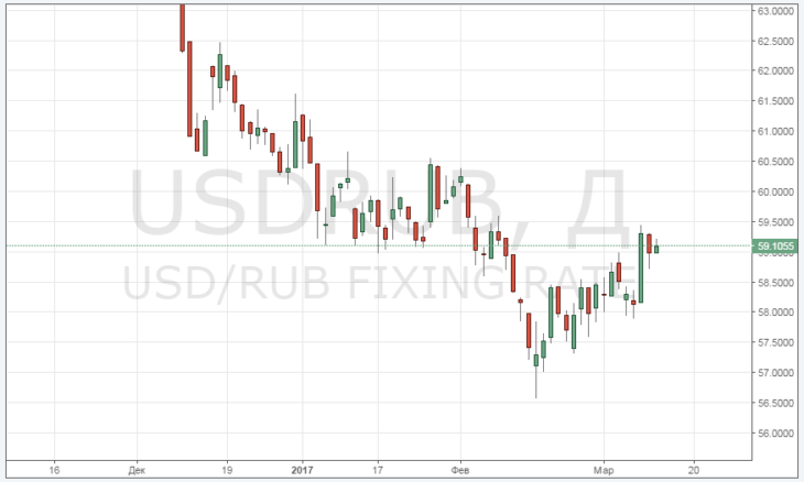 График курса доллара к рублю