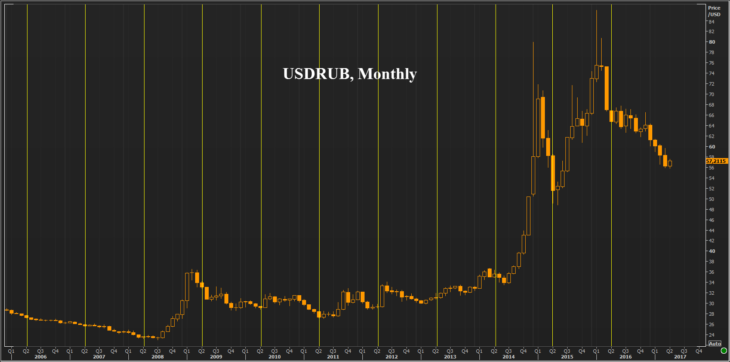 Апрельские тенденции курса рубля