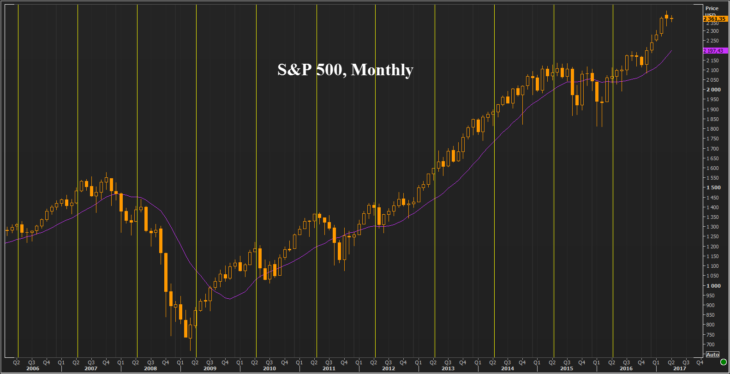 Динамика апреля для индекса S&P500
