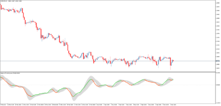 Форекс индикатор силы тренда Balance of market power